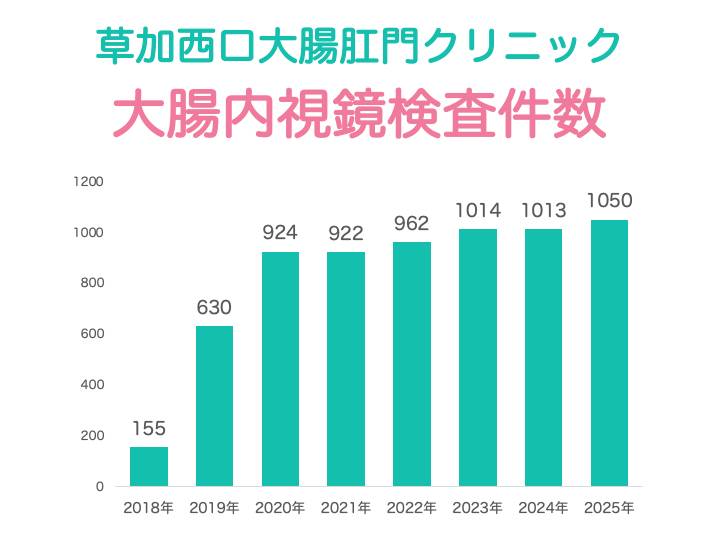 草加西口大腸肛門クリニック 年間大腸カメラ件数の棒グラフ | 2023年は1014件