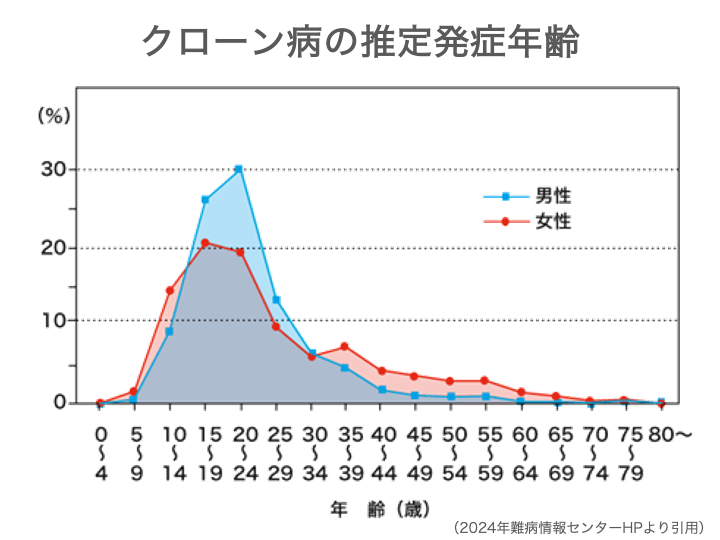 クローン病の推定発症年齢