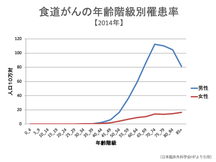 日本での食道がんの状況