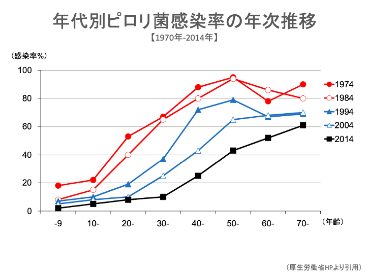 日本におけるピロリ菌感染の状況