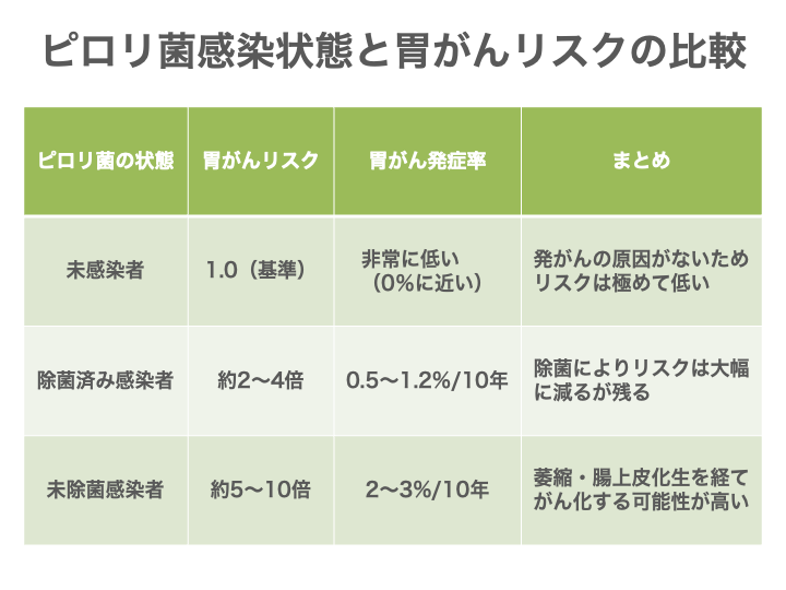 ピロリ菌感染状態と胃がんリスクの比較