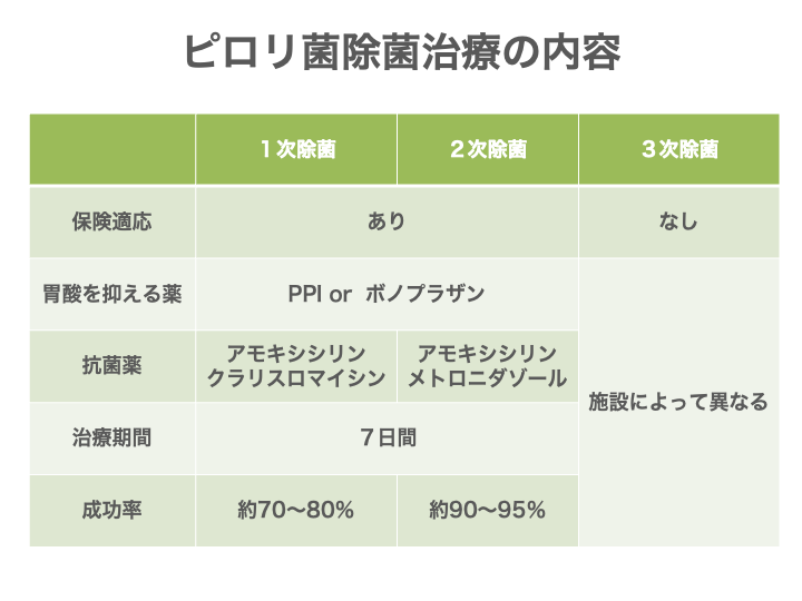 ピロリ菌除去治療の内容