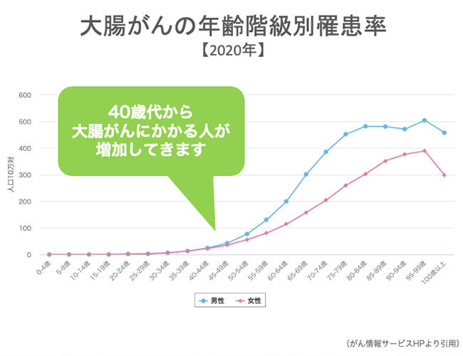 大腸がんの年齢階級別罹患率イメージ画像